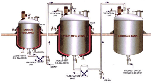 Proceso de fabricación de jarabe tanque de almacenamiento de recipiente de fabricación de jarabe de fusión de azúcar
