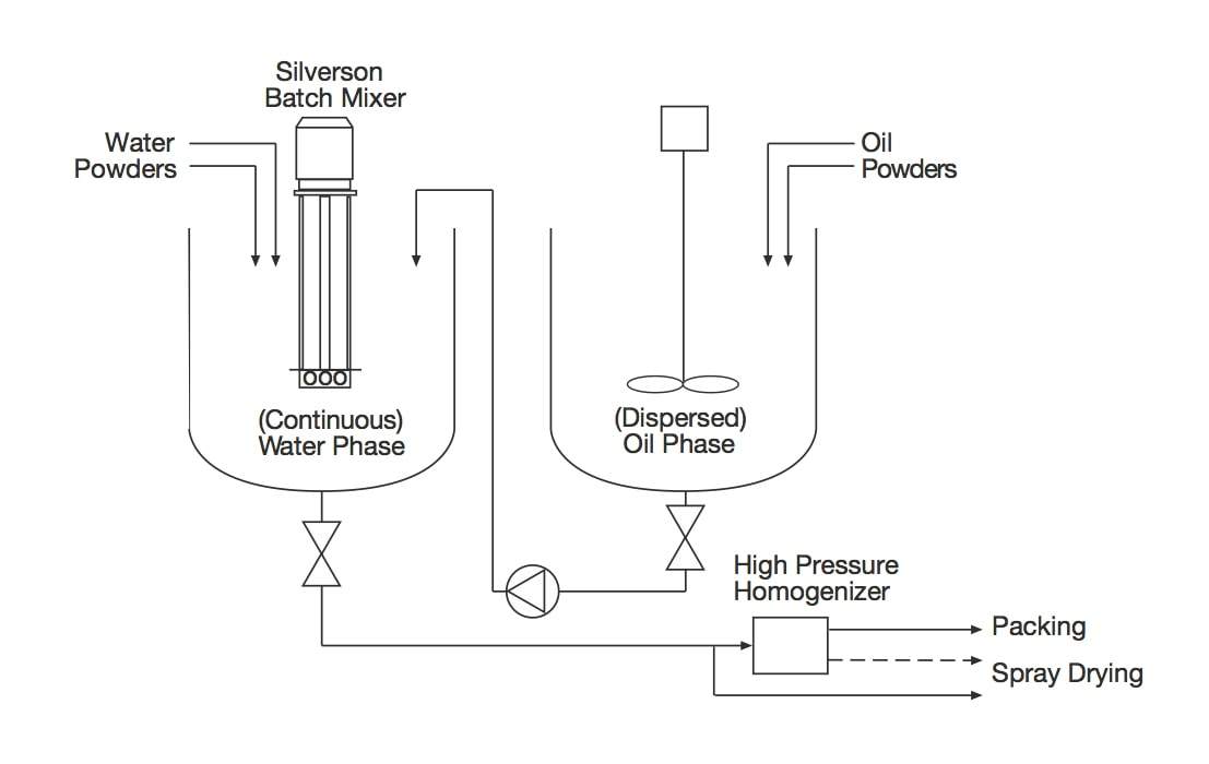 Diagrama que demuestra el proceso de emulsión de sabor.