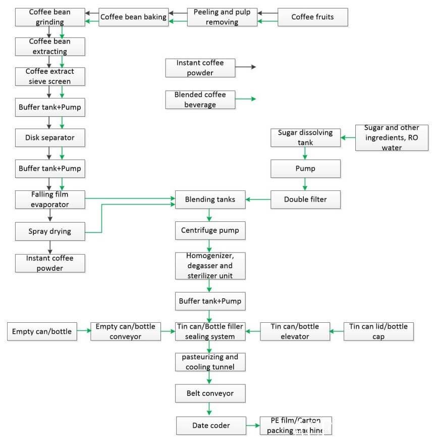 diagrama de flujo de elaboración de bebidas de café