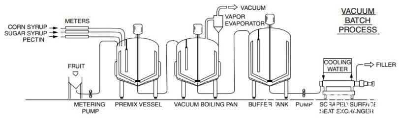 diagrama de flujo de procesamiento de mermelada de fruta con producción por lotes