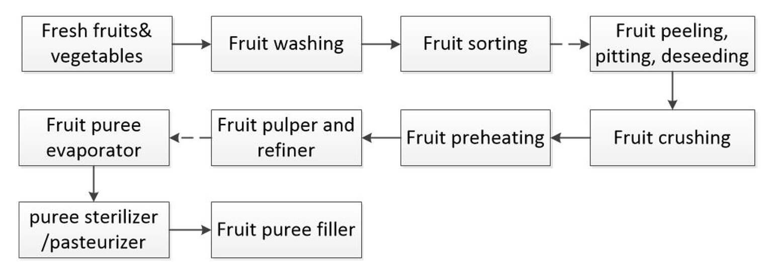 Diagrama de flujo tecnológico de procesamiento de puré de fruta